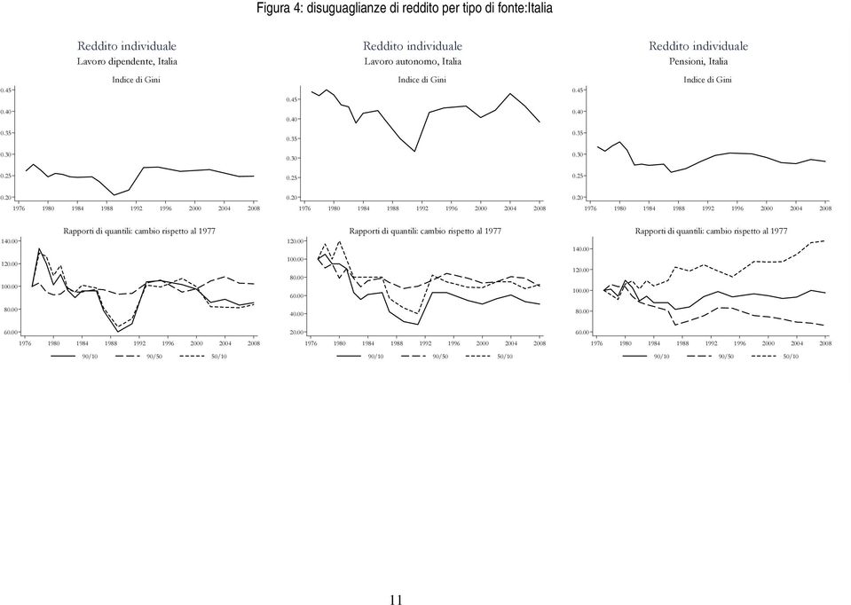 individuale Lavoro autonomo, Italia Reddito individuale