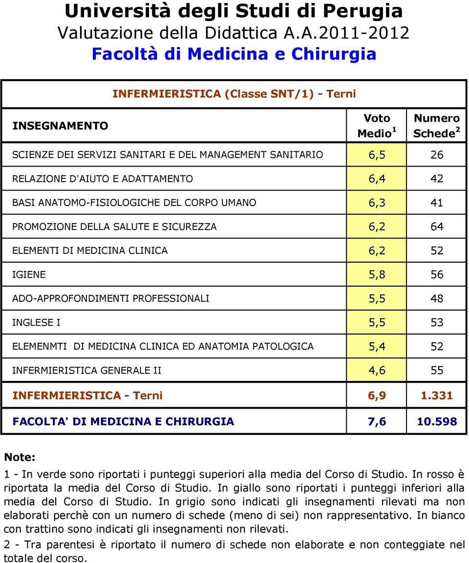 64 ELEMENTI DI MEDICINA CLINICA 6,2 52 IGIENE 5,8 56 ADO-APPROFONDIMENTI PROFESSIONALI 5,5 48 INGLESE I 5,5 53