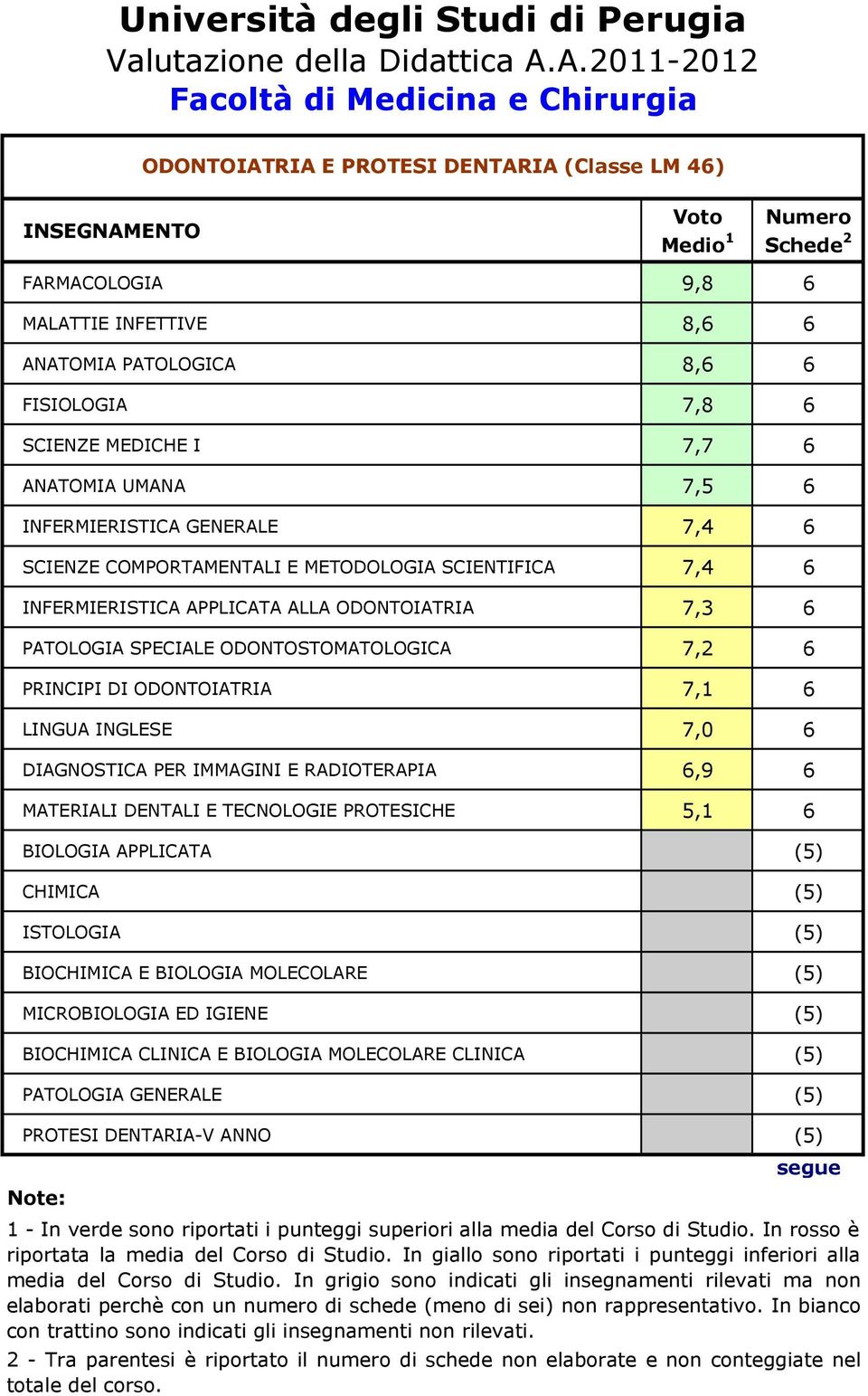 PRINCIPI DI ODONTOIATRIA 7,1 6 LINGUA INGLESE 7,0 6 DIAGNOSTICA PER IMMAGINI E RADIOTERAPIA 6,9 6 MATERIALI DENTALI E TECNOLOGIE PROTESICHE 5,1 6 BIOLOGIA APPLICATA (5) CHIMICA (5)