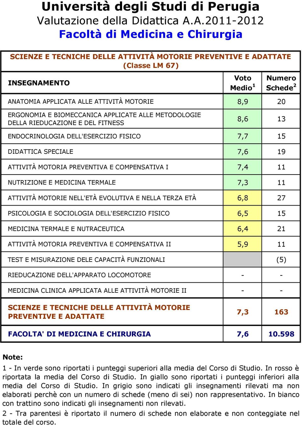 NELL'ETÀ EVOLUTIVA E NELLA TERZA ETÀ 6,8 27 PSICOLOGIA E SOCIOLOGIA DELL'ESERCIZIO FISICO 6,5 15 MEDICINA TERMALE E NUTRACEUTICA 6,4 21 ATTIVITÀ MOTORIA PREVENTIVA E COMPENSATIVA II 5,9 11 TEST E