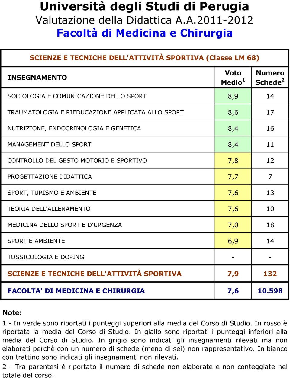 DEL GESTO MOTORIO E SPORTIVO 7,8 12 PROGETTAZIONE DIDATTICA 7,7 7 SPORT, TURISMO E AMBIENTE 7,6 13 TEORIA DELL'ALLENAMENTO 7,6