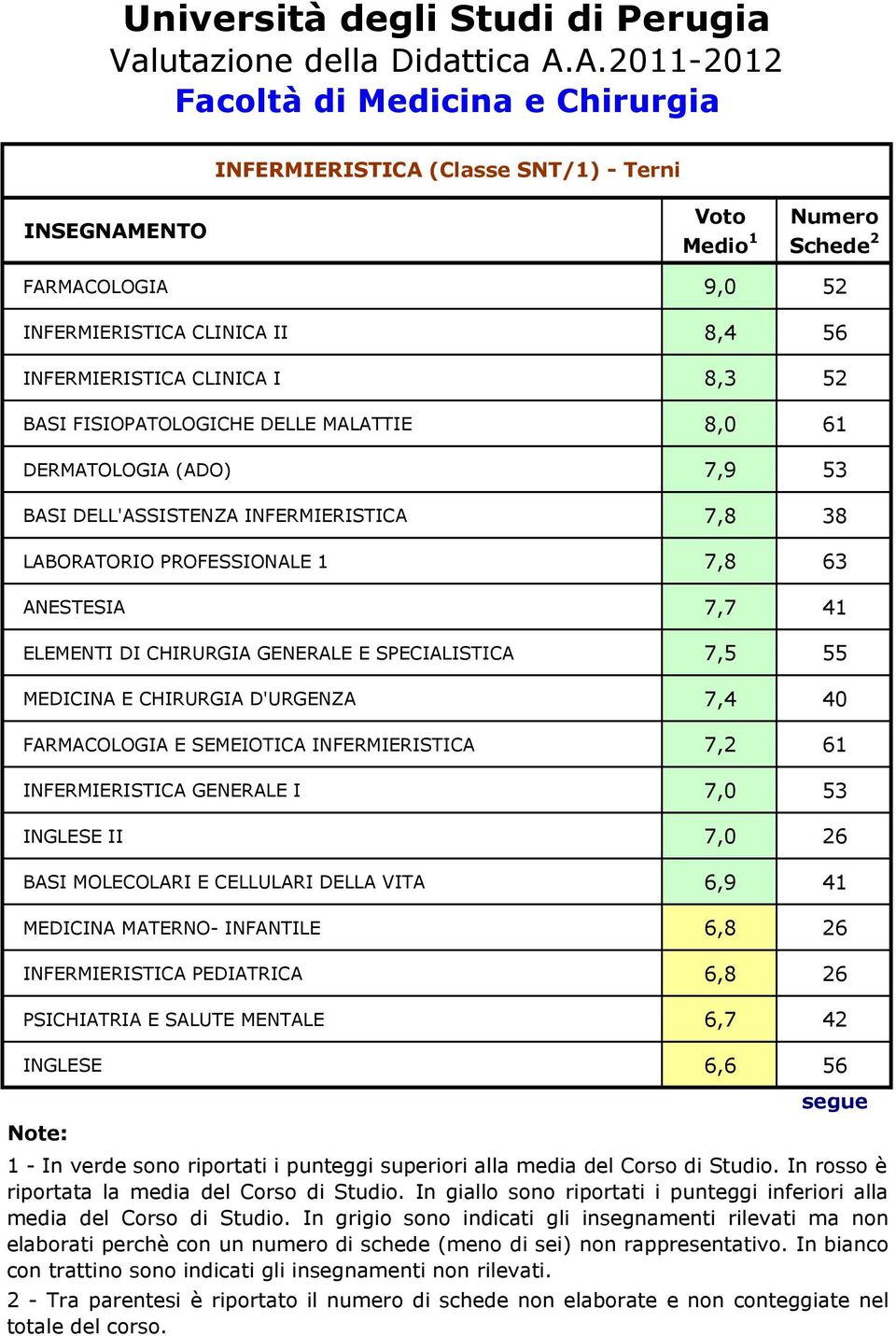 SPECIALISTICA 7,5 55 MEDICINA E CHIRURGIA D'URGENZA 7,4 40 FARMACOLOGIA E SEMEIOTICA INFERMIERISTICA 7,2 61 INFERMIERISTICA GENERALE I 7,0 53 INGLESE II 7,0 26