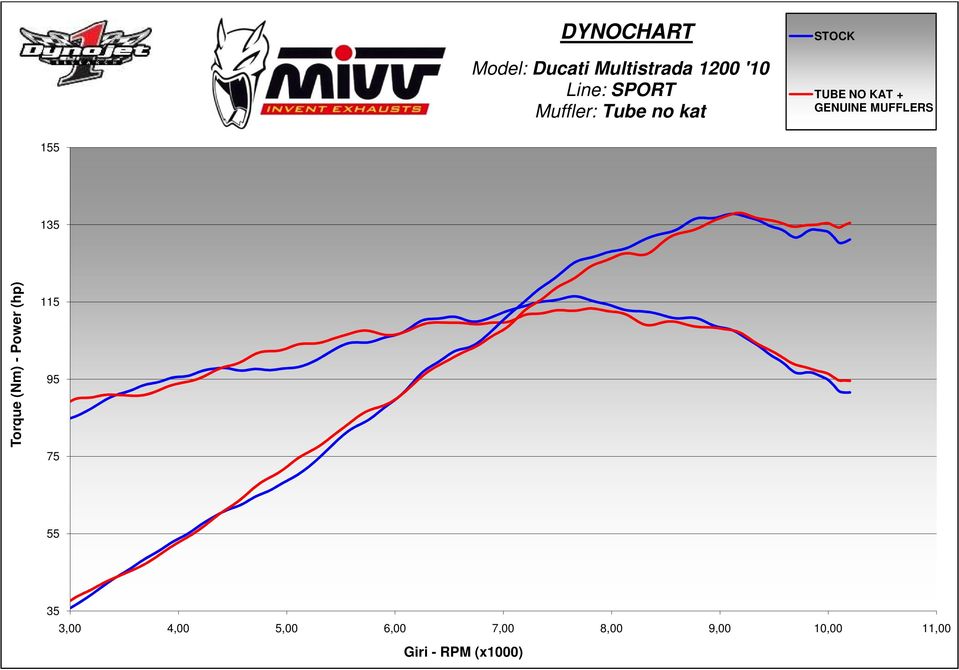 NO KAT + GENUINE MUFFLERS Torque (Nm) - Power