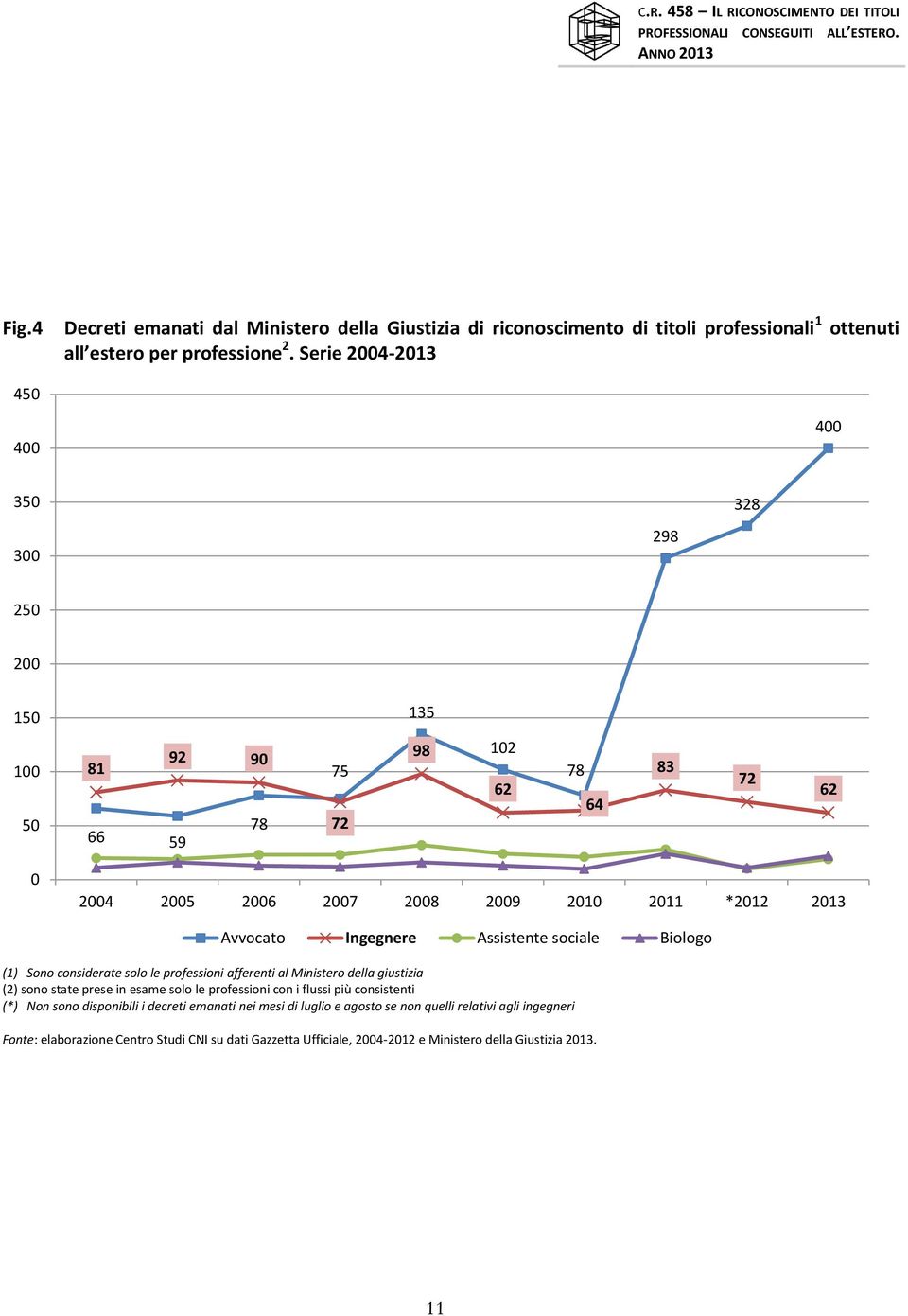 Ingegnere Assistente sociale Biologo (1) Sono considerate solo le professioni afferenti al Ministero della giustizia (2) sono state prese in esame solo le professioni con i flussi