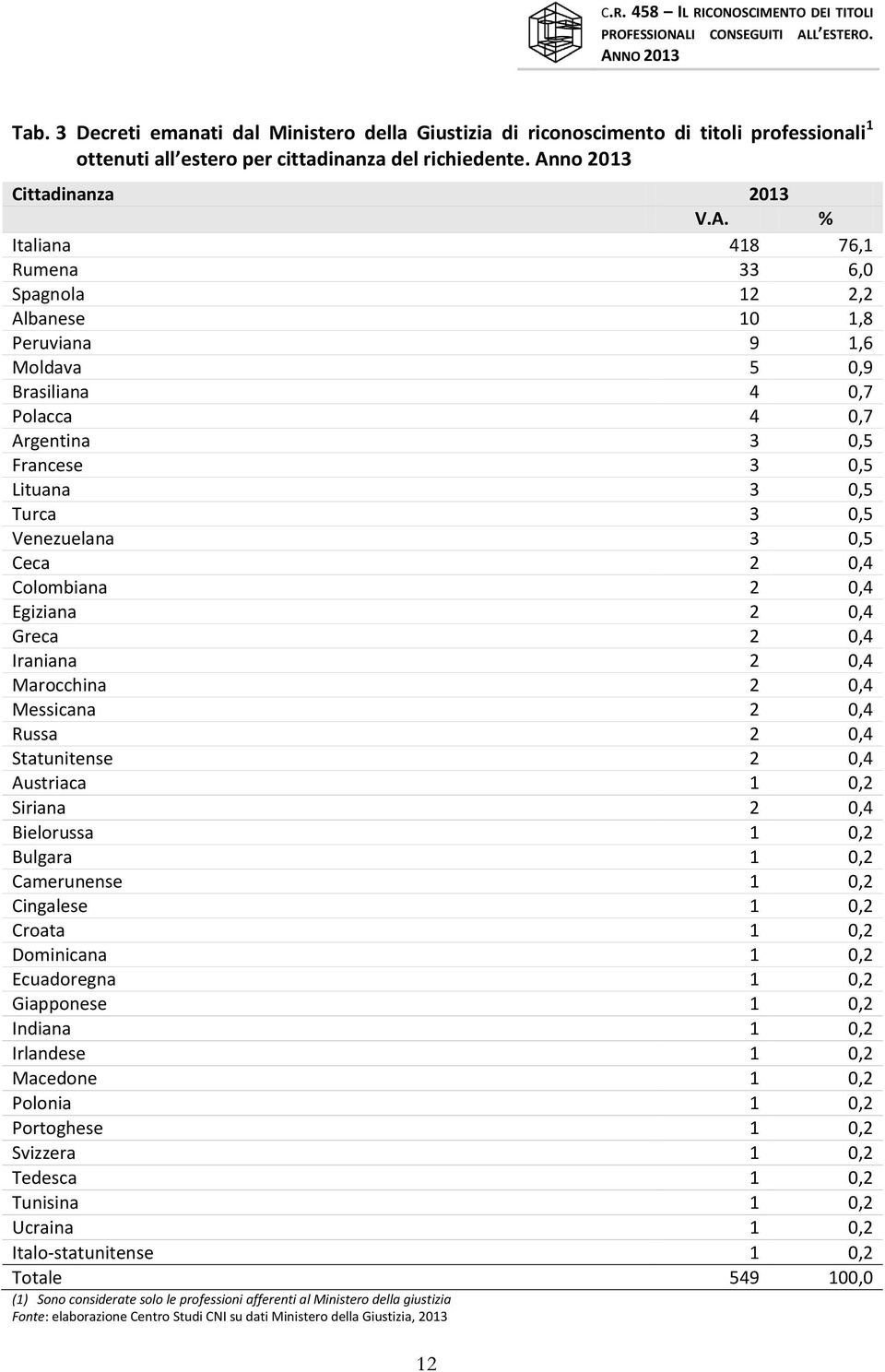 % Italiana 418 76,1 Rumena 33 6,0 Spagnola 12 2,2 Albanese 10 1,8 Peruviana 9 1,6 Moldava 5 0,9 Brasiliana 4 0,7 Polacca 4 0,7 Argentina 3 0,5 Francese 3 0,5 Lituana 3 0,5 Turca 3 0,5 Venezuelana 3