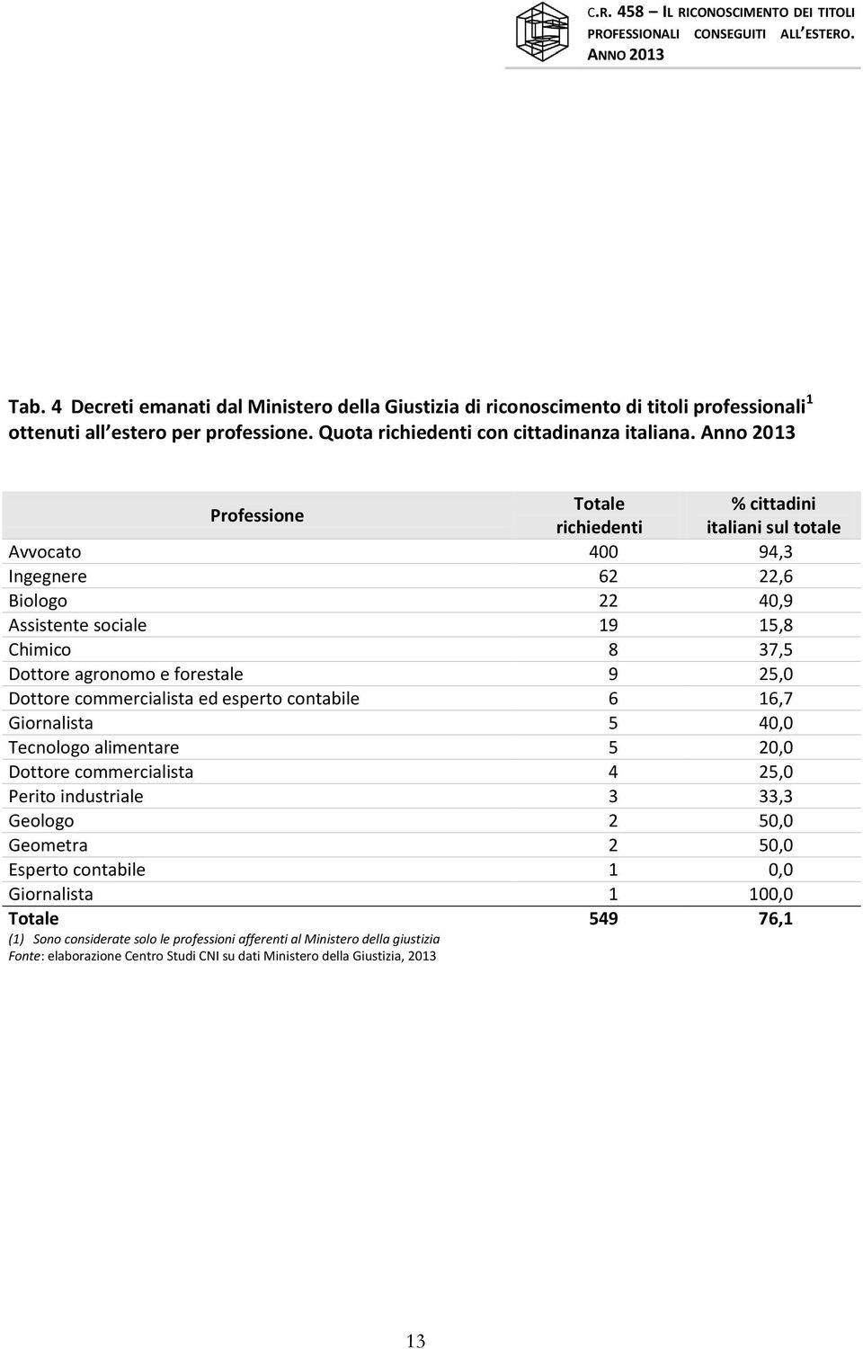 9 25,0 Dottore commercialista ed esperto contabile 6 16,7 Giornalista 5 40,0 Tecnologo alimentare 5 20,0 Dottore commercialista 4 25,0 Perito industriale 3 33,3 Geologo 2 50,0 Geometra 2 50,0