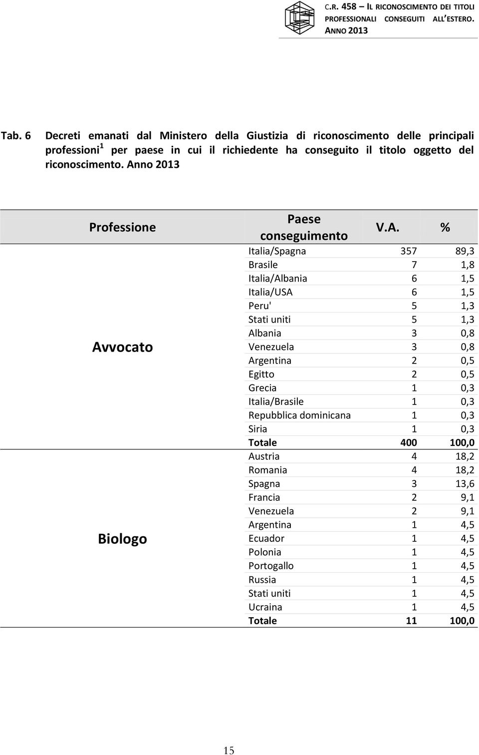 no 2013 Professione Av