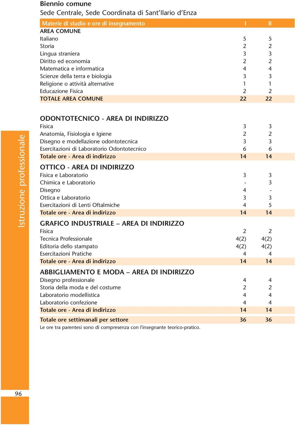 Totale ore - Area di indirizzo 14 14 OTTICO - Fisica e Laboratorio 3 3 Chimica e Laboratorio - 3 Disegno 4 - Ottica e Laboratorio 3 3 Esercitazioni di Lenti Oftalmiche 4 5 Totale ore - Area di