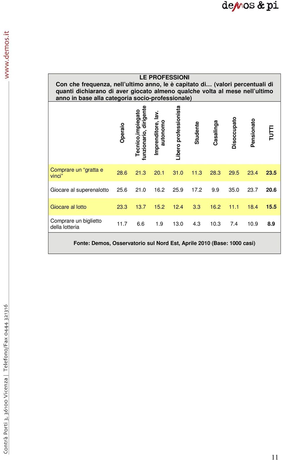 autonomo Libero professionista Studente Casalinga Disoccupato Pensionato TUTTI Comprare un gratta e vinci 28.6 21.3 20.1 31.0 11.3 28.3 29.5 23.4 23.5 Giocare al superenalotto 25.