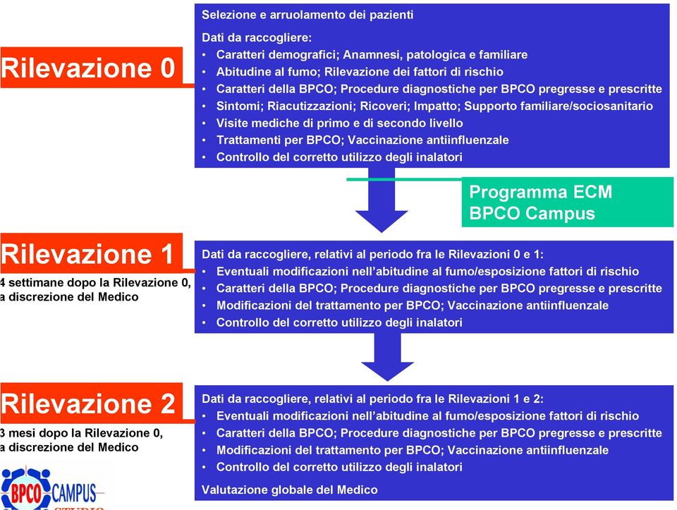 per BPCO; Vaccinazione antiinfluenzale Controllo del corretto utilizzo degli inalatori Programma ECM BPCO Campus ilevazione 1 settimane dopo la Rilevazione 0, discrezione del Medico Dati da