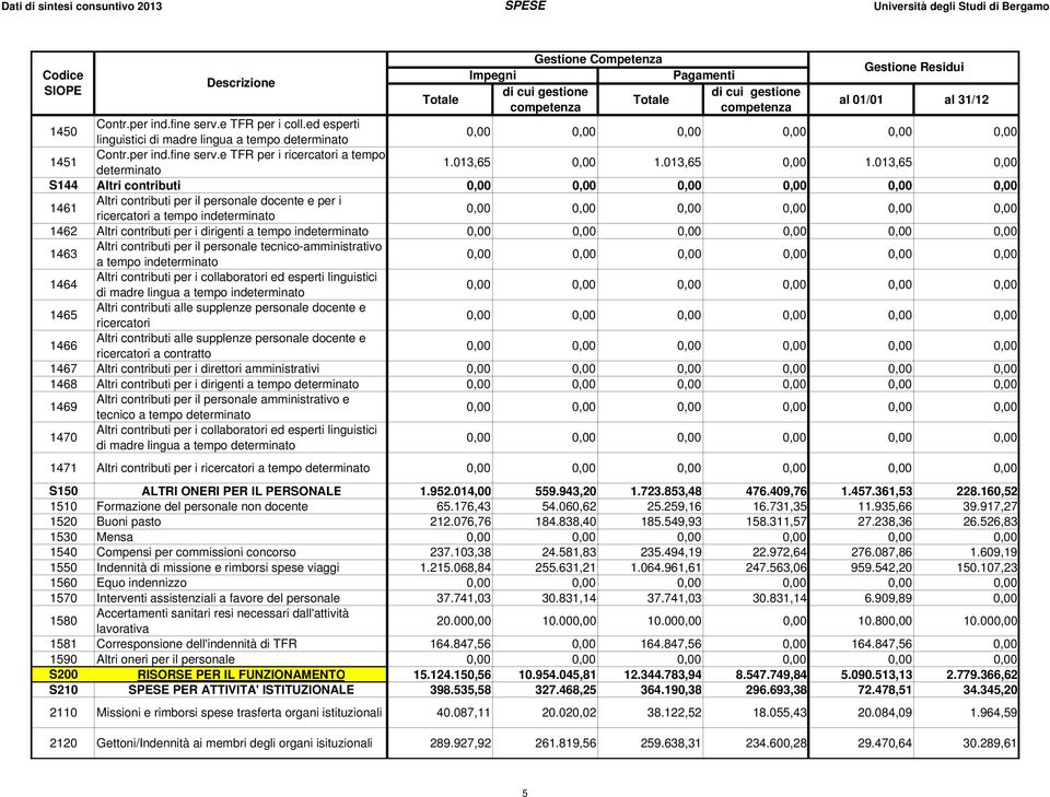 013,65 0,00 S144 Altri contributi 1461 Altri contributi per il personale docente e per i ricercatori a tempo in 1462 Altri contributi per i dirigenti a tempo in 1463 Altri contributi per il personale