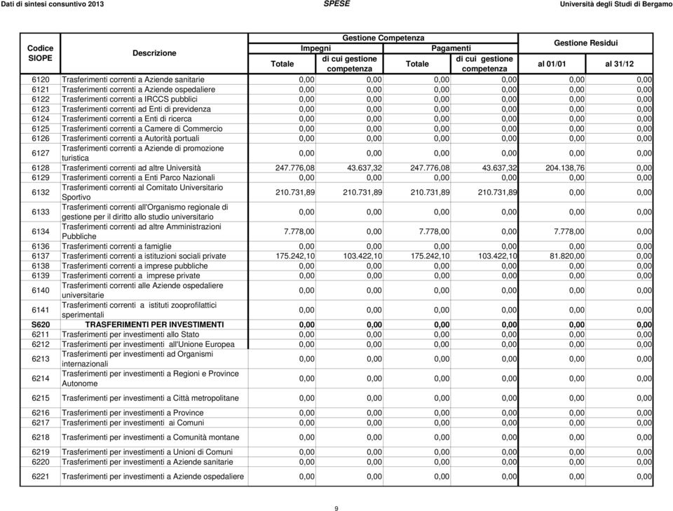 turistica 6128 Trasferimenti correnti ad altre Università 247.776,08 43.637,32 247.776,08 43.637,32 204.