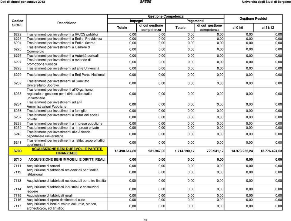 Università 6229 Trasferimenti per investimenti a Enti Parco Nazionali 6232 Trasferimenti per investimenti al Comitato Universitario Sportivo 6233 Trasferimenti per investimenti all'organismo