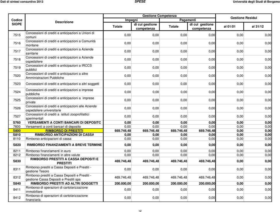 7523 Concessioni di crediti e anticipazioni a altri soggetti 7524 Concessioni di crediti e anticipazioni a imprese pubbliche 7525 Concessioni di crediti e anticipazioni a imprese private 7526