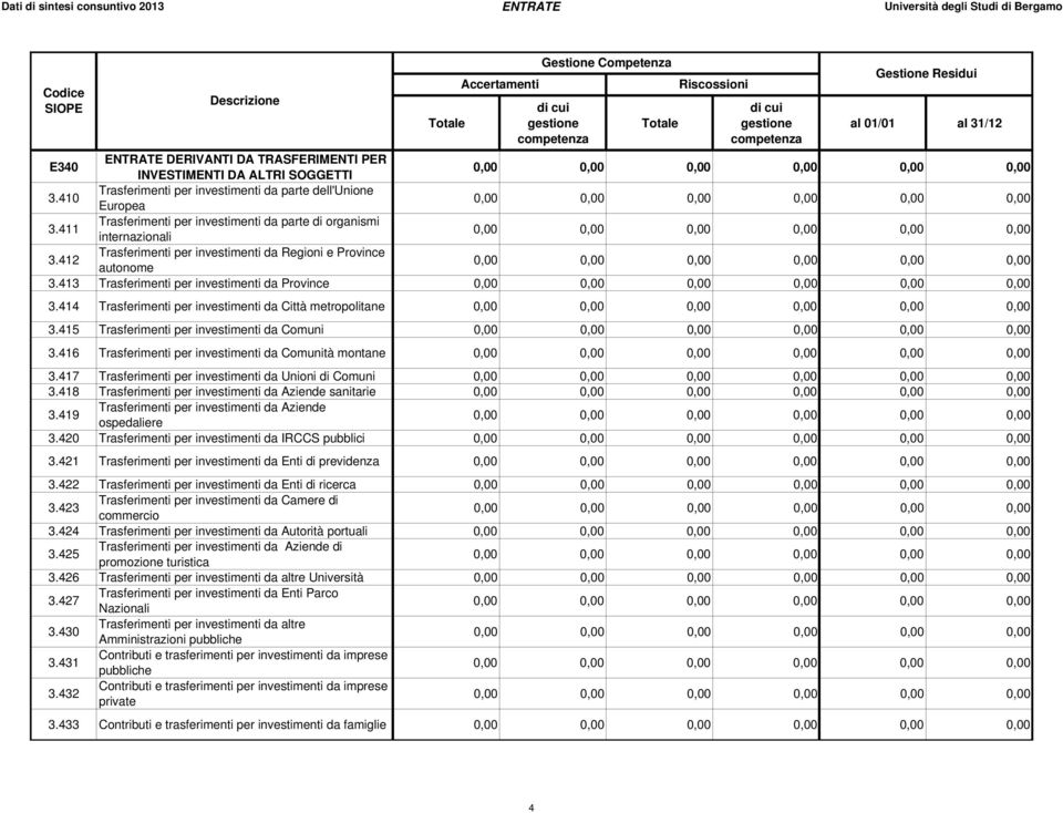 412 Trasferimenti per investimenti da Regioni e Province autonome 3.413 Trasferimenti per investimenti da Province 3.414 Trasferimenti per investimenti da Città metropolitane 3.