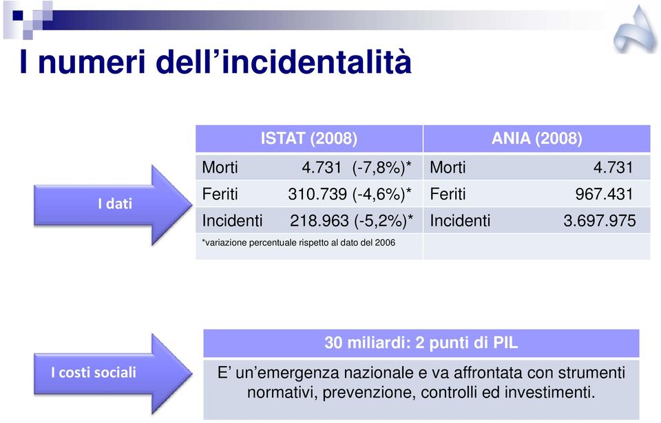 975 *variazione percentuale rispetto al dato del 2006 30 miliardi: 2 punti di PIL I costi