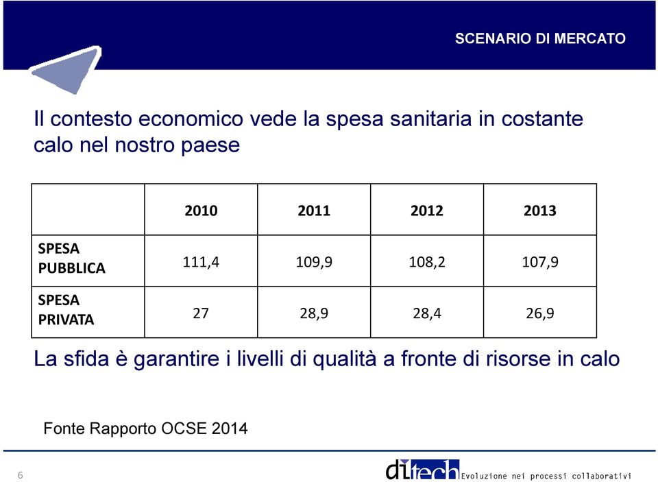 109,9 108,2 107,9 SPESA PRIVATA 27 28,9 28,4 26,9 La sfida è garantire