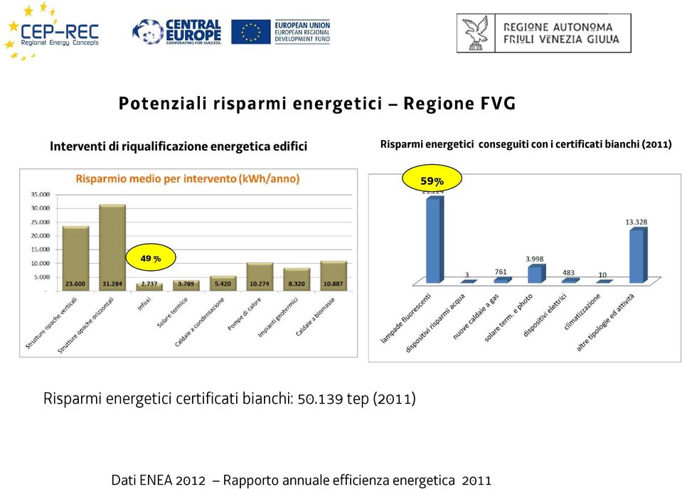 i certificati bianchi (2011) 59% 49 % Risparmi energetici certificati