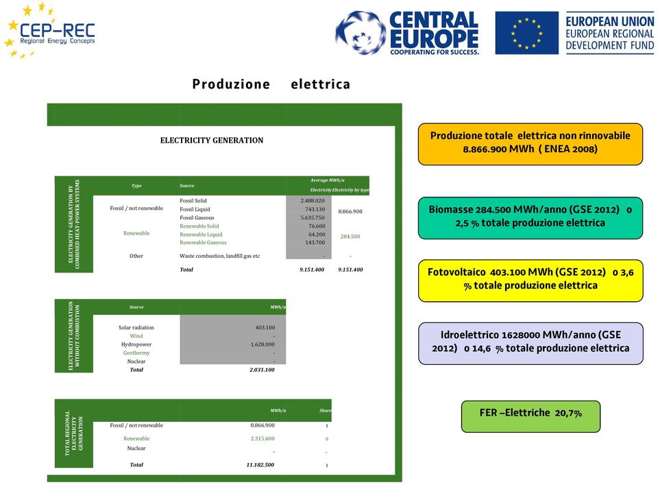 750 Renewable Solid 76.600 Renewable Liquid 64.200 Renewable Gaseous 143.700 Average MWh/a ElectricityElectricity by type 8.866.900 Other Waste combustion, landfill gas etc - - 284.500 Total 9.151.