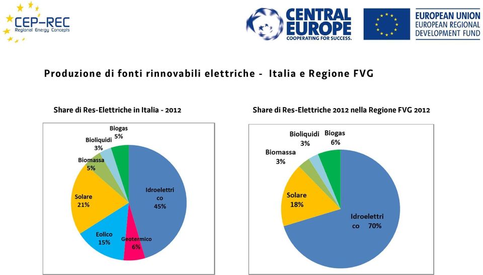 di Res-Elettriche in Italia -2012 Share