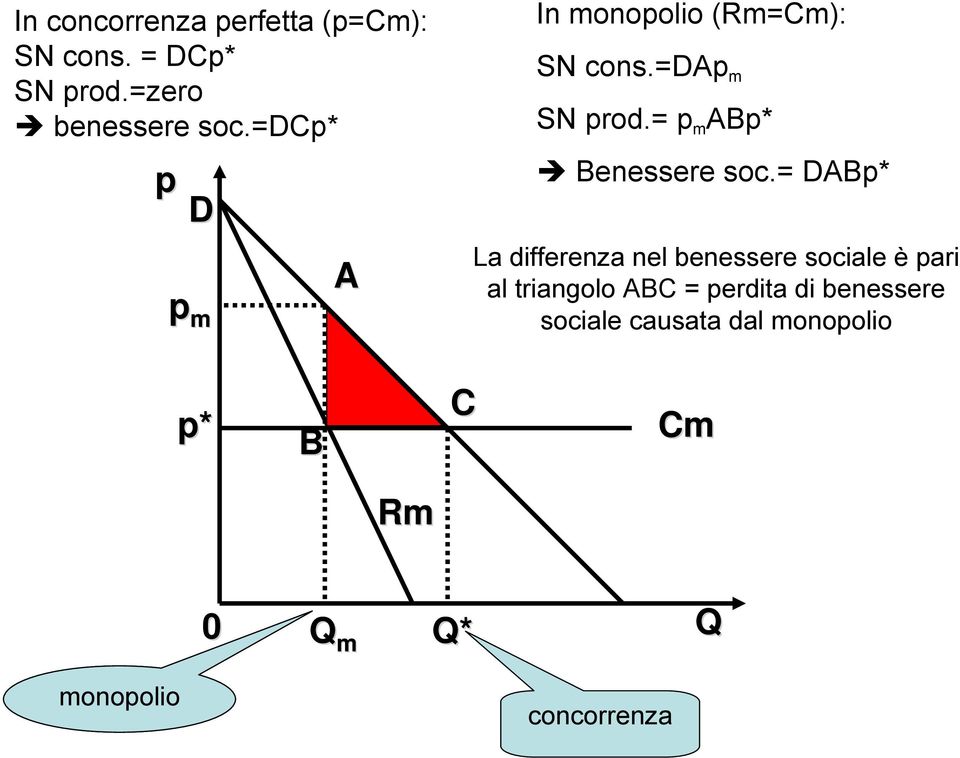 = DABp* p m A La differenza nel benessere sociale è pari al triangolo ABC =
