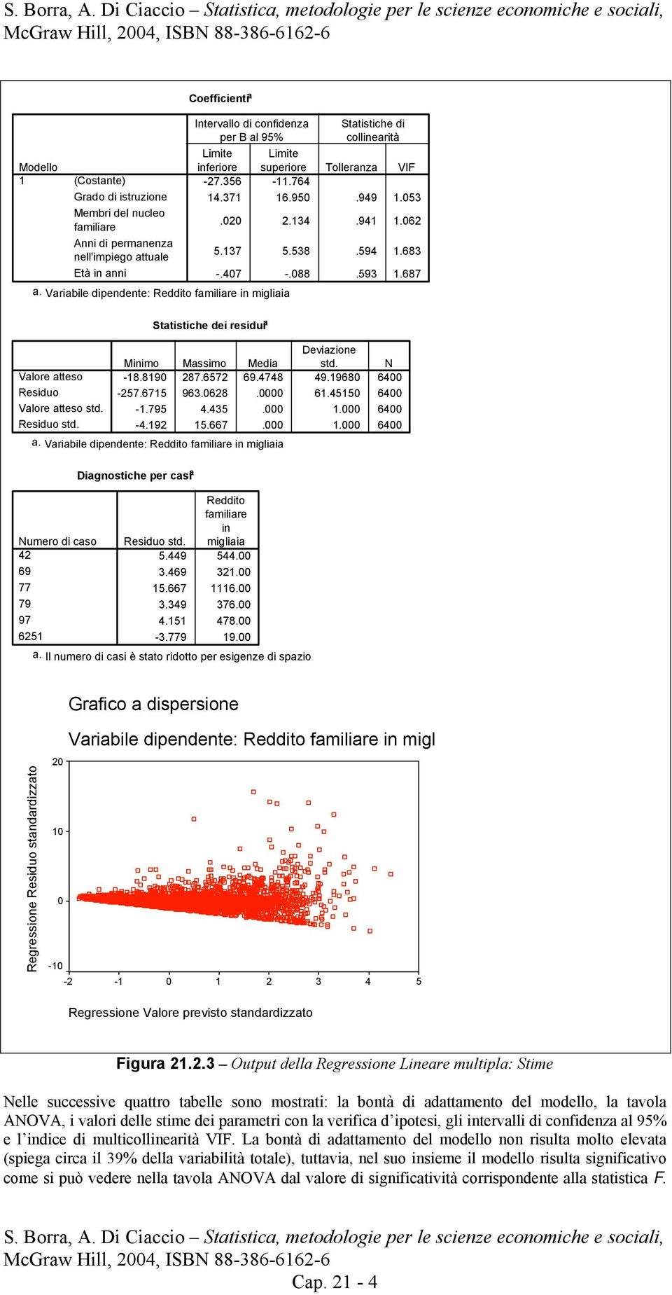 683 -.407 -.088.593 1.687 Valore atteso Valore atteso std. std. Statistiche dei residui a Deviazione Minimo Massimo Media std. N -18.8190 287.6572 69.4748 49.19680 6400-257.6715 963.0628.0000 61.