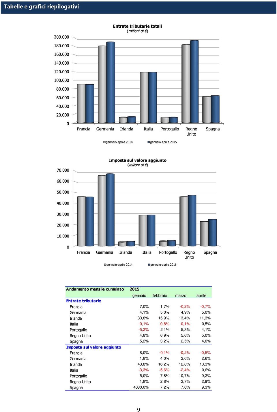 6,9% 5,6% 5,0% Spagna 5,2% 3,2% 2,5% 4,0% Imposta sul valore aggiunto Francia 8,0% -0,1% -0,2% -0,5% Germania 1,8% 4,0% 2,6% 2,6% Irlanda