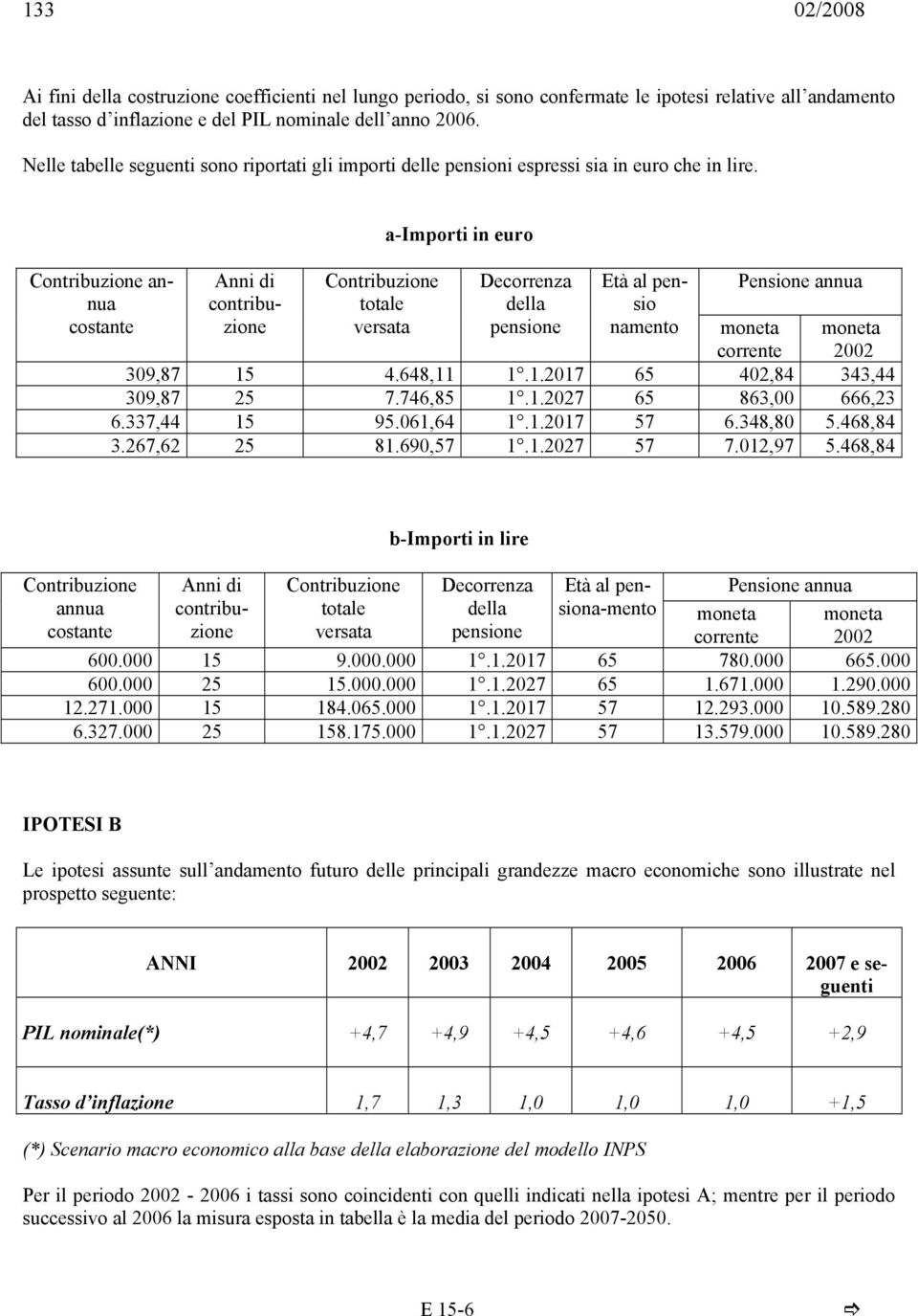 Contribuzione annua costante Anni di contribuzione Contribuzione totale versata a-importi in euro Decorrenza della pensione Età al pensio namento moneta corrente moneta 2002 309,87 15