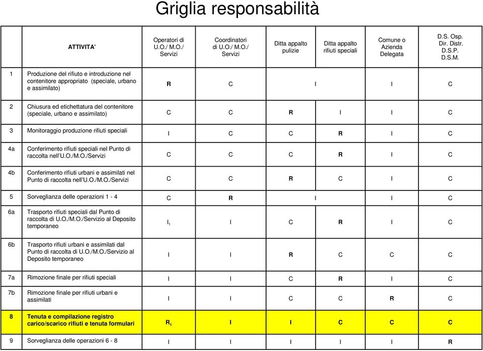 1 Produzione del rifiuto e introduzione nel contenitore appropriato (speciale, urbano e assimilato) R 2 hiusura ed etichettatura del contenitore (speciale, urbano e assimilato) R 3 Monitoraggio