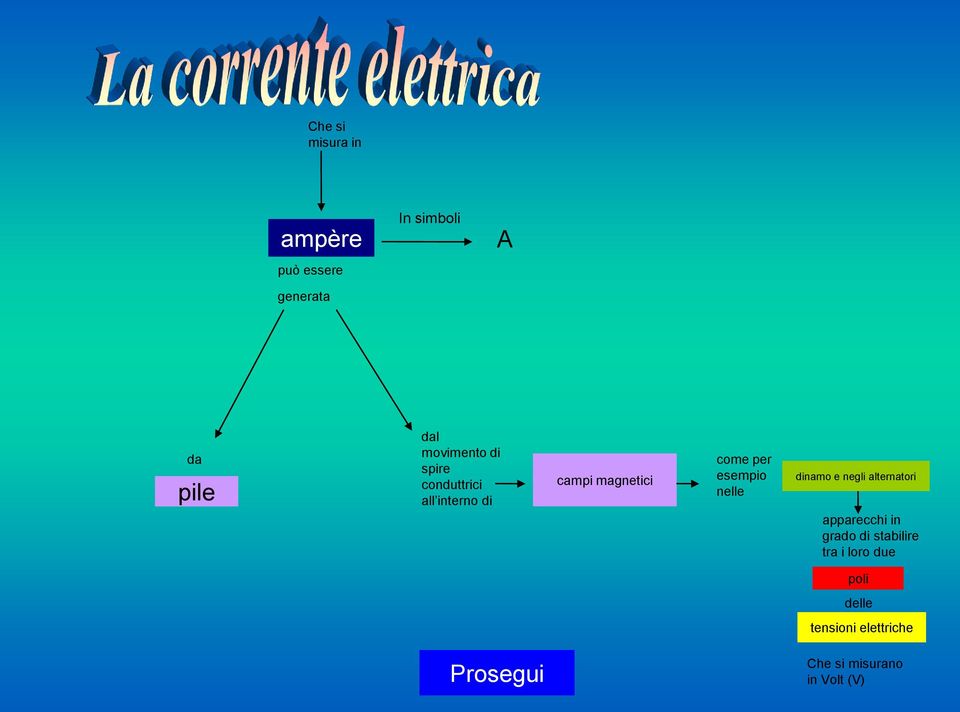 esempio nelle dinamo e negli alternatori apparecchi in grado di stabilire