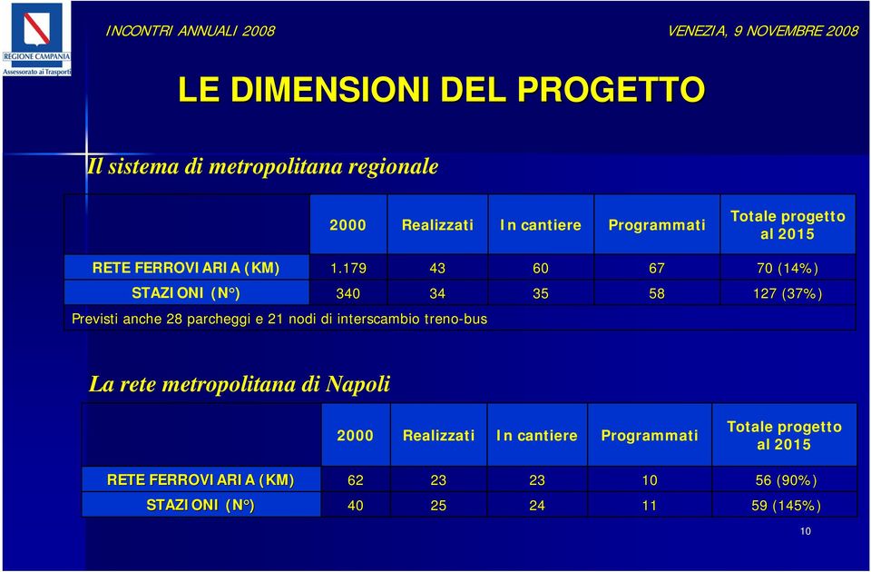 179 43 60 67 70 (14%) STAZIONI (N ) 340 34 35 58 127 (37%) Previsti anche 28 parcheggi e 21 nodi di interscambio treno-bus