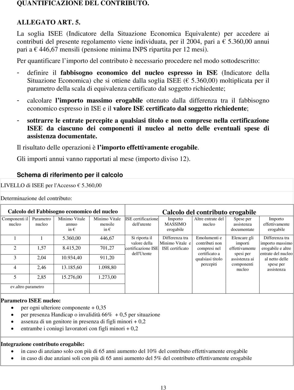 360,00 annui pari a 446,67 mensili (pensione minima INPS ripartita per 12 mesi).