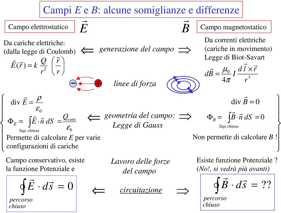 magnetostatico Da coenti elettiche (caiche in movimento) Legge di Biot-avat db Φ B d l 3 4 π up. chiusa div B B n d on pemette di calcolae B!