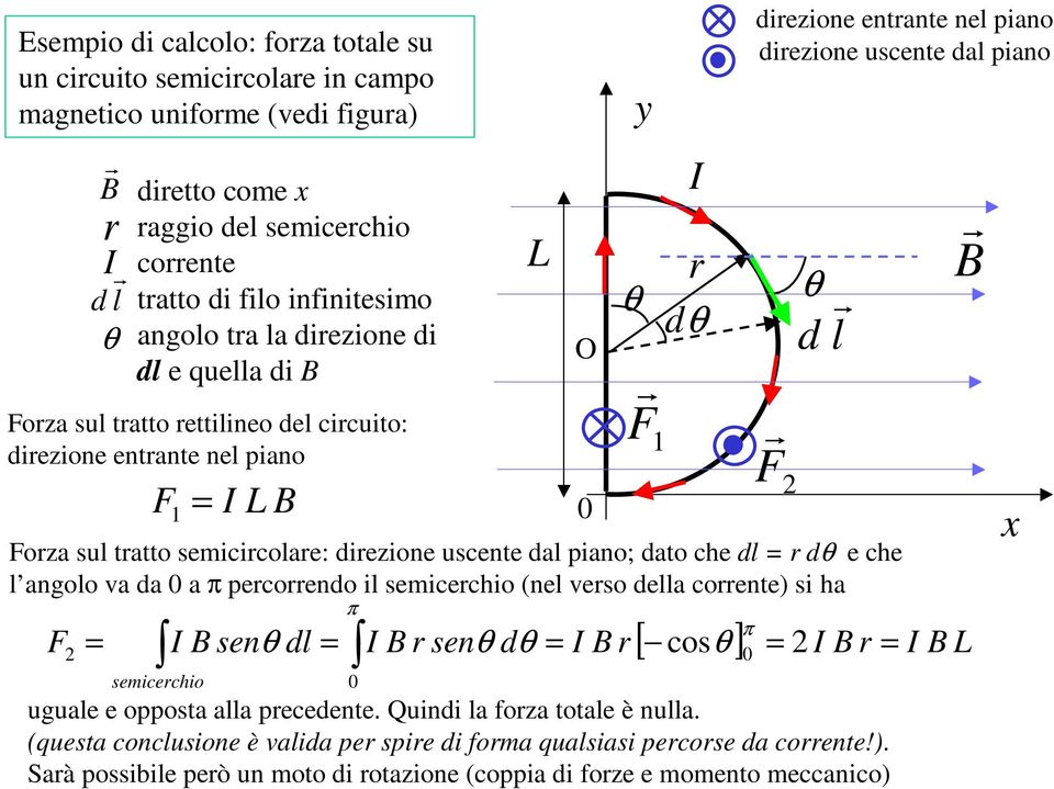 uscente dal piano; dato che dl d e che l angolo va da a π pecoendo il semicechio (nel veso della coente) si ha π [ ] B B L B sen dl B sen d B cos semicechio π L O y d d l uguale e opposta