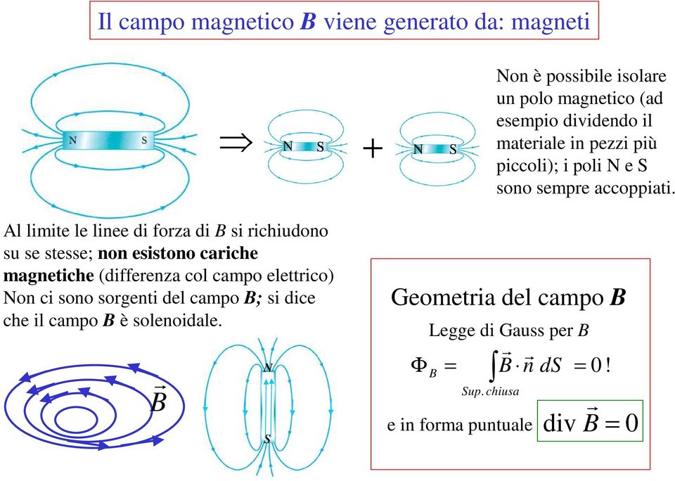 Al limite le linee di foza di B si ichiudono su se stesse; non esistono caiche magnetiche (diffeenza col campo