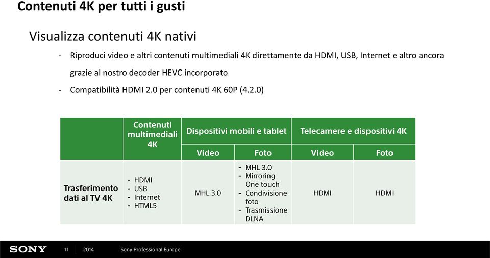 0 per contenuti 4K 60P (4.2.