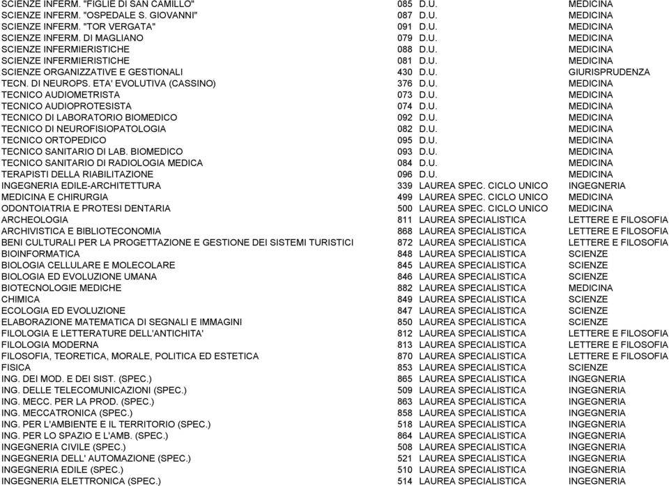 U. MEDICINA TECNICO AUDIOPROTESISTA 074 D.U. MEDICINA TECNICO DI LABORATORIO BIOMEDICO 092 D.U. MEDICINA TECNICO DI NEUROFISIOPATOLOGIA 082 D.U. MEDICINA TECNICO ORTOPEDICO 095 D.U. MEDICINA TECNICO SANITARIO DI LAB.