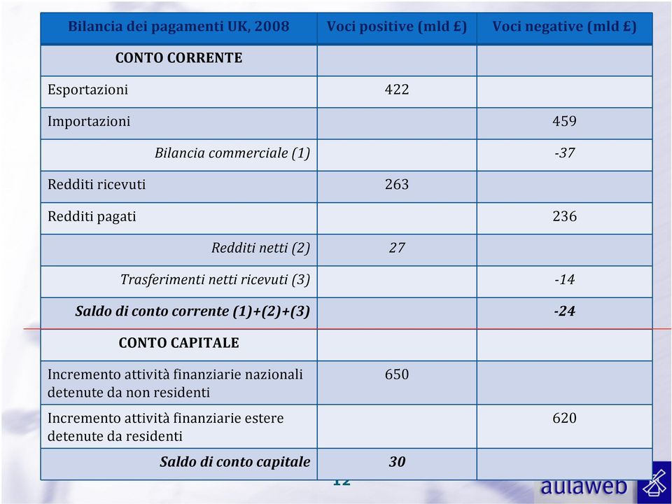 Trasferimeni nei ricevui (3) -14 Saldo di cono correne (1)+(2)+(3) -24 CONTO CAPITALE Incremeno