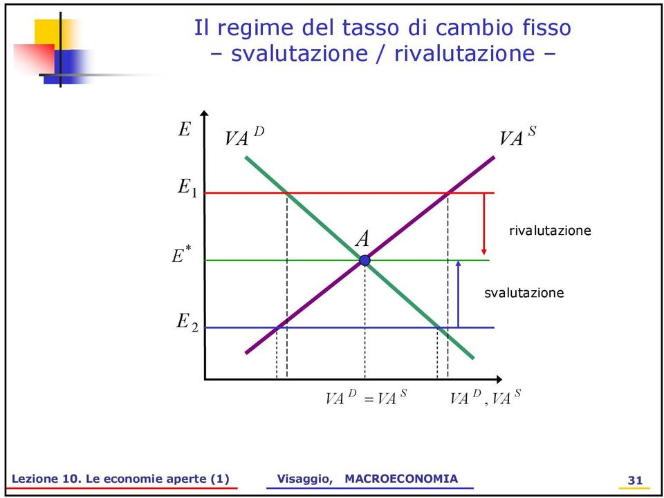 rivalutazione svalutazione 2 V = V V V,