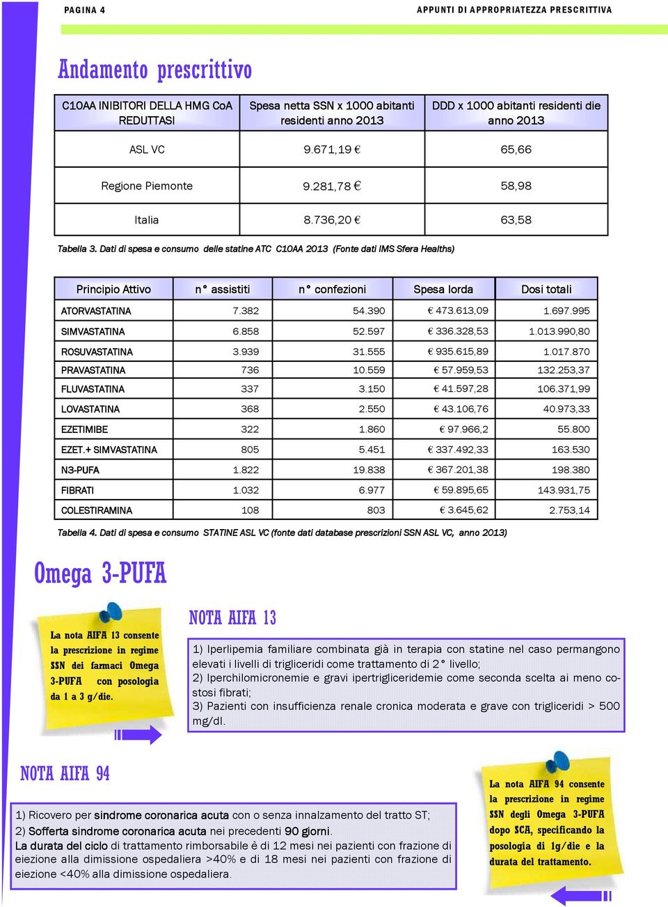 Dati di spesa e consumo delle statine ATC C10AA 2013 (Fonte dati IMS Sfera Healths) Principio Attivo n assistiti n confezioni Spesa lorda Dosi totali ATORVASTATINA 7.382 54.390 473.613,09 1.697.