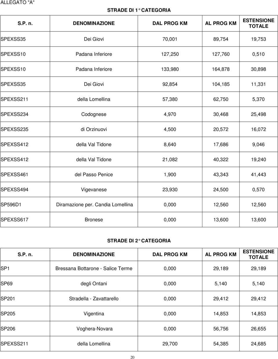 SPEXSS35 Dei Giovi 92,854 104,185 11,331 SPEXSS211 della Lomellina 57,380 62,750 5,370 SPEXSS234 Codognese 4,970 30,468 25,498 SPEXSS235 di Orzinuovi 4,500 20,572 16,072 SPEXSS412 della Val Tidone