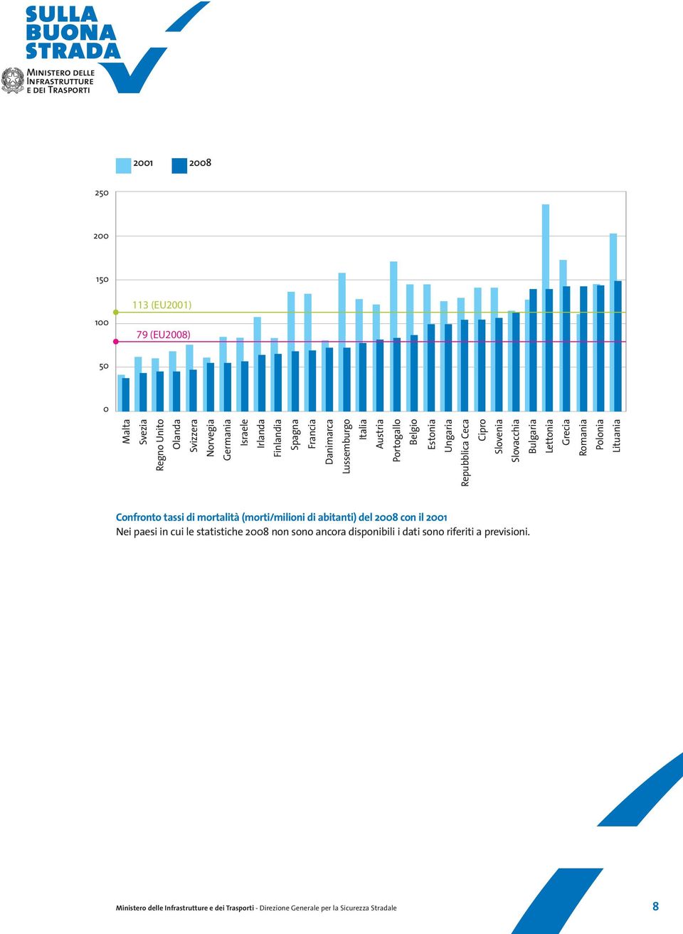 Slovacchia Bulgaria Lettonia Grecia Romania Polonia Lituania Confronto tassi di mortalità (/milioni di abitanti) del 2008 con il Nei