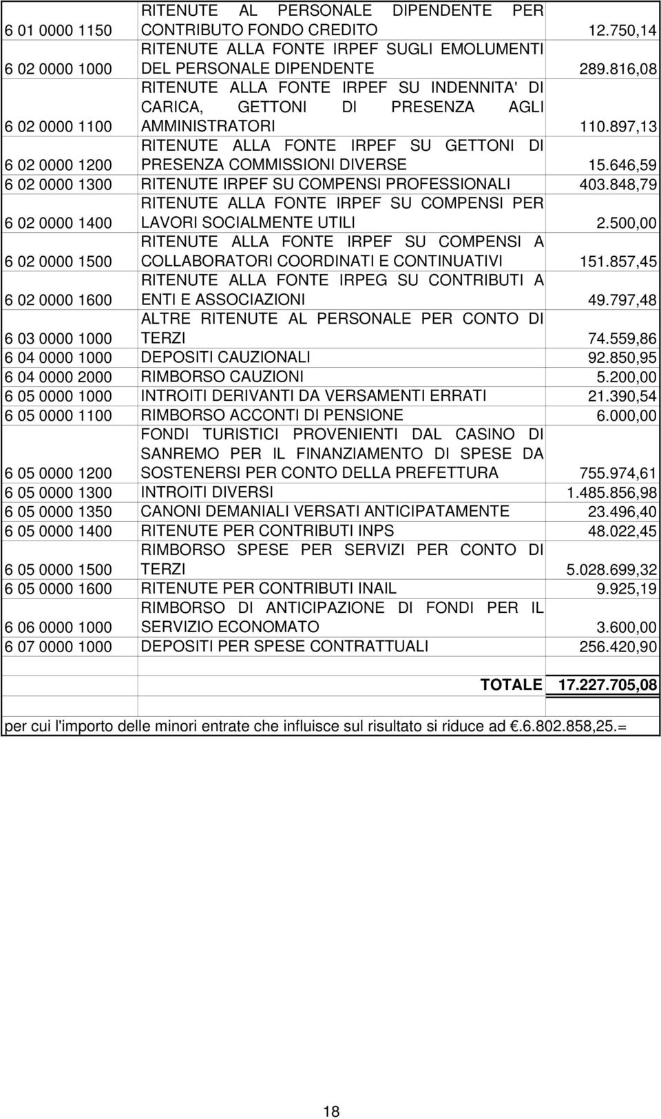 897,13 RITENUTE ALLA FONTE IRPEF SU GETTONI DI 6 02 0000 1200 PRESENZA COMMISSIONI DIVERSE 15.646,59 6 02 0000 1300 RITENUTE IRPEF SU COMPENSI PROFESSIONALI 403.