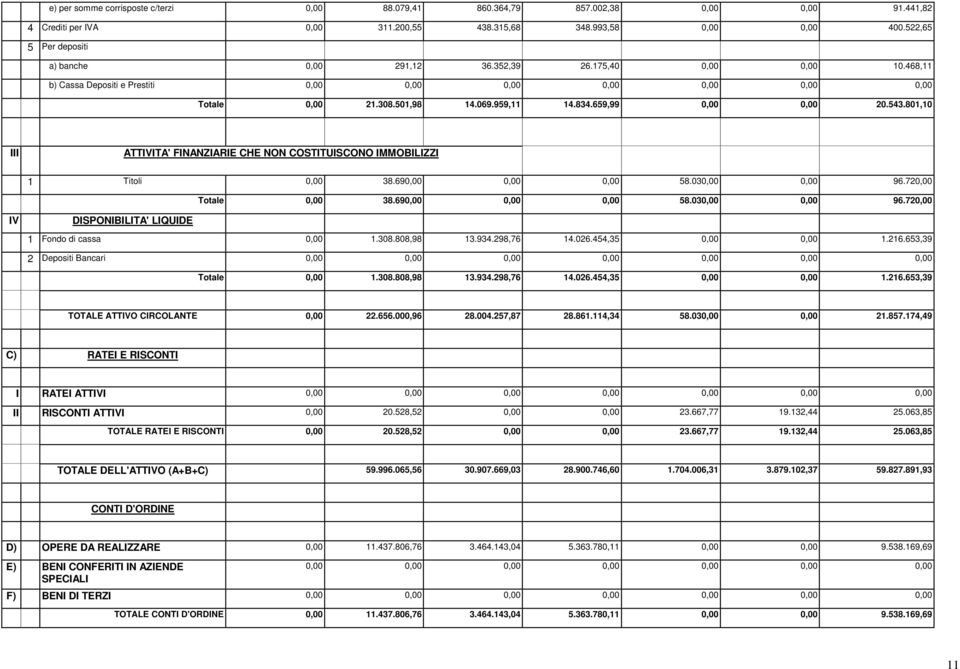 659,99 0,00 0,00 20.543.801,10 III ATTIVITA' FINANZIARIE CHE NON COSTITUISCONO IMMOBILIZZI 1 Titoli 0,00 38.690,00 0,00 0,00 58.030,00 0,00 96.720,00 Totale 0,00 38.690,00 0,00 0,00 58.030,00 0,00 96.720,00 IV DISPONIBILITA' LIQUIDE 1 Fondo di cassa 0,00 1.