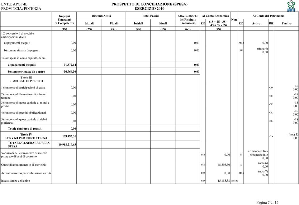 Passivo 4S + 5S - 6S) (1S) (2S) (3S) (4S) (5S) (6S) (7S) a) pagamenti eseguiti AIII2 b) somme rimaste da pagare BII Totale spese in conto capitale, di cui a) pagamenti eseguiti 91.