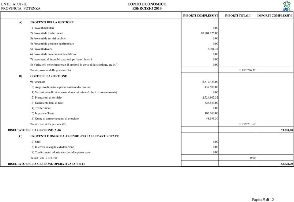 001,32 6) Proventi da concessioni da edificare 7) Incrementi di immobilizzazioni per lavori interni 8) Variazioni nelle rimanenze di prodotti in corso di lavorazione, etc (+/-) Totale proventi della