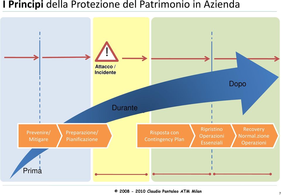 Preparazione/ Pianificazione Risposta con Contingency Plan