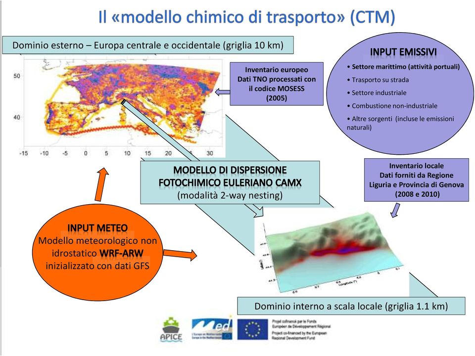 Combustione non-industriale Altre sorgenti (incluse le emissioni naturali) (modalità 2-way nesting) Inventario locale Dati forniti da Regione