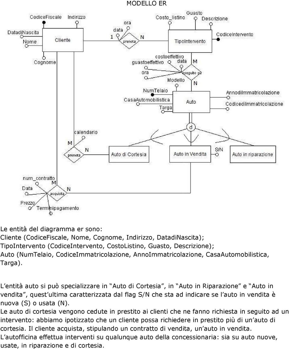 L entità auto si può specializzare in Auto di Cortesia, in Auto in Riparazione e Auto in vendita, quest ultima caratterizzata dal flag S/N che sta ad indicare se l auto in vendita è nuova (S) o usata