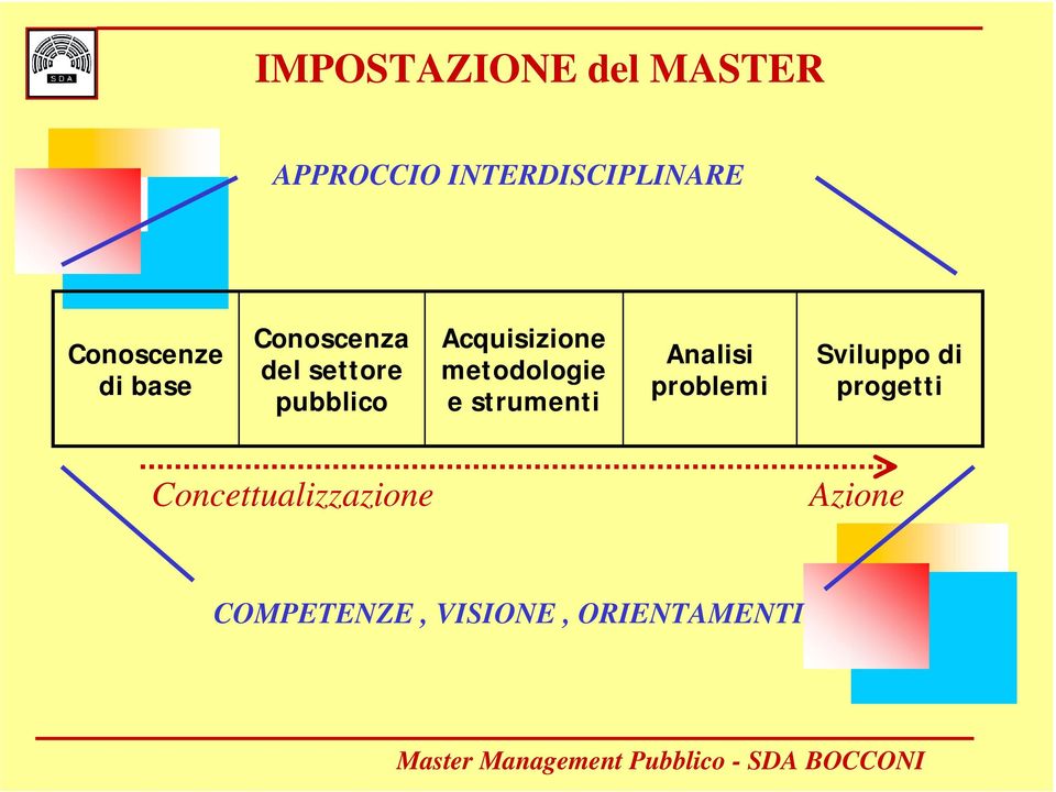 Acquisizione metodologie e strumenti Analisi problemi